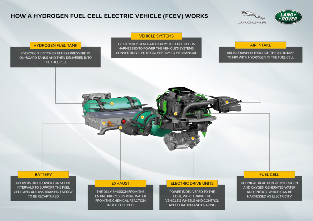 Anatomy of the hydrogen fuel cell system.