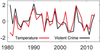 a graph where temperature and violent crime almost line up