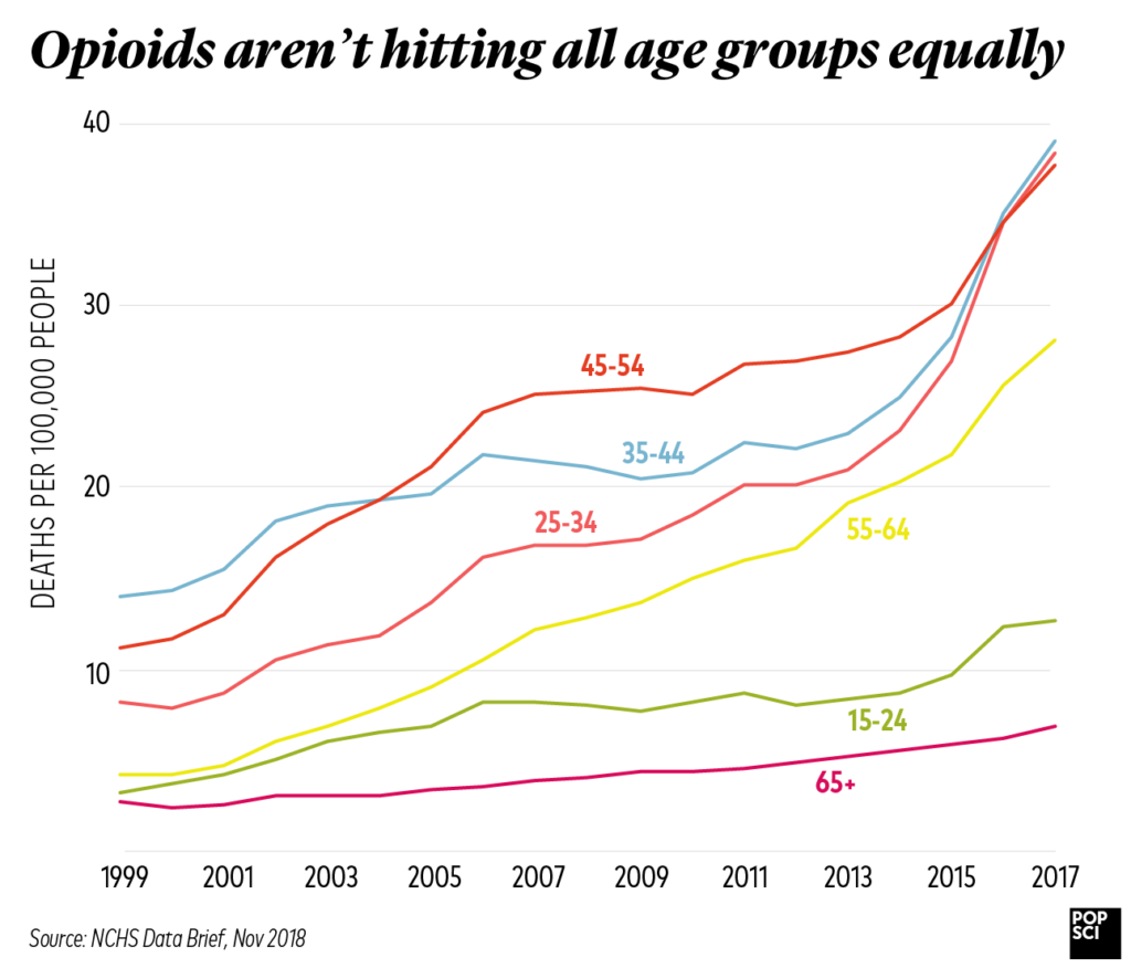 overdoses by age group