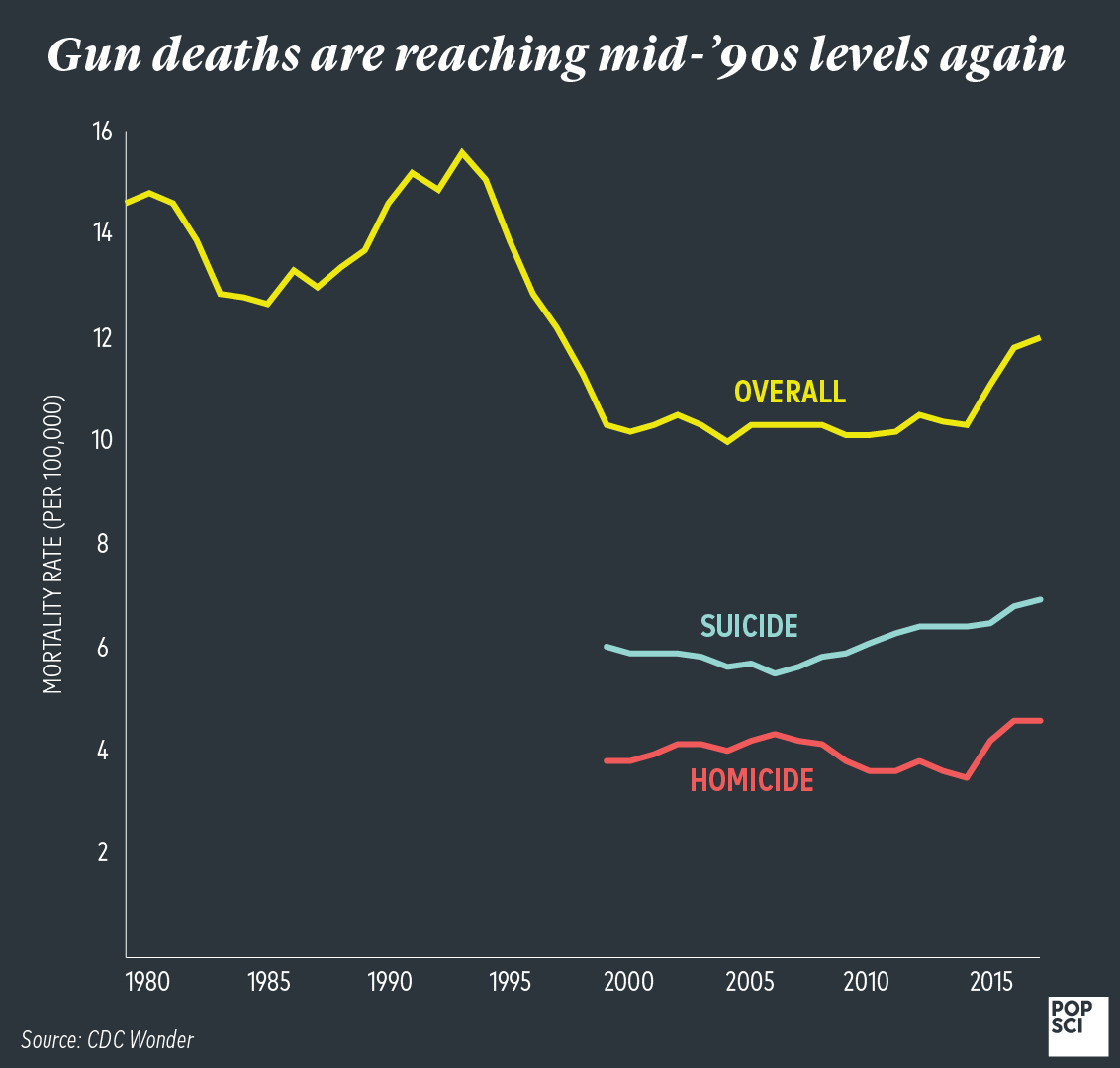 We’re creeping back up to mid ‘90s-level gun death rates