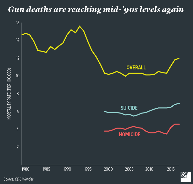 gun mortality by year