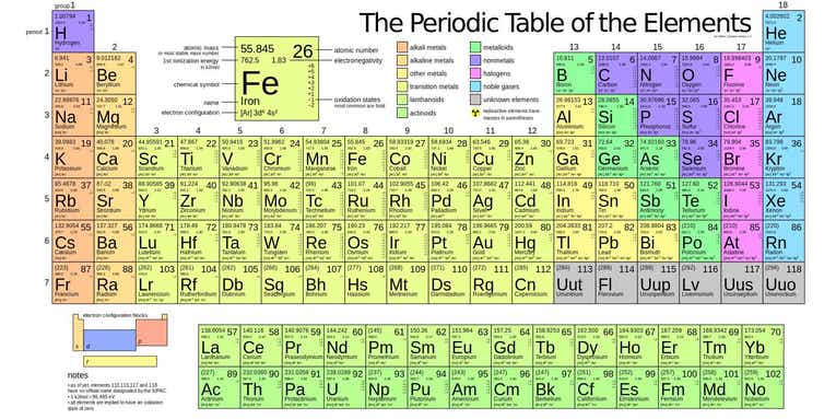 Four New Elements Added To The Periodic Table