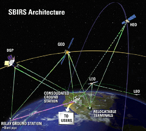 <strong>The Mission</strong>: A series of classified surveillance satellites, SBIRS was supposed to answer the Air Force's need for tracking ballistic missile launches. Consisting of high and low orbit satellites, SBIRS is scheduled to go on line next year. <strong>The Problem</strong>: Ignoring the $10 billion cost overrun for the project, and the possibility that it won't work at all, one of the first SBIRS satellites shutdown only seven seconds after reaching Earth Orbit. The satellite's safety mechanism malfunctioned, putting the satellite into safe mode, and reducing it to what the then Deputy Under Secretary of the Air Force called a auseless ice cube.a
