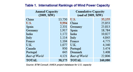 China Surpasses U.S. as The World&#8217;s Fastest-Growing Wind Energy Market