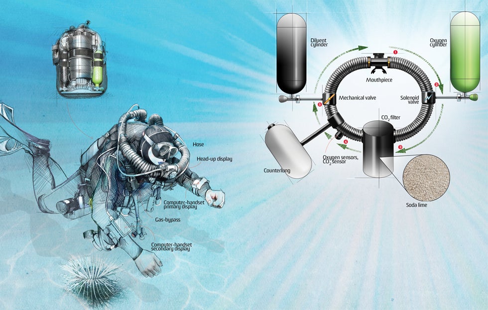 how-it-works illustration of a Recycled-Air Scuba System