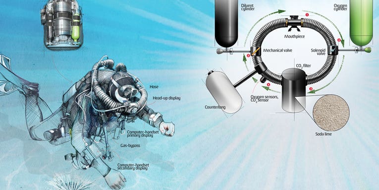How It Works: Recycled-Air Scuba System