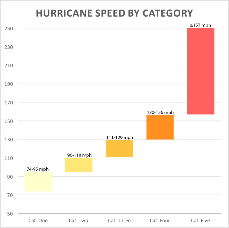hurricane categories based on wind speed