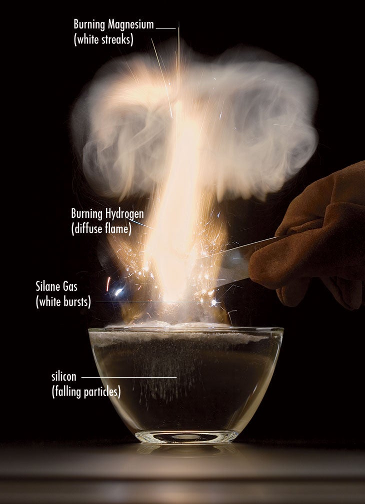 A person purifying silicon in a glass bowl. Top: burning magnesium in a mushroom cloud of white smoke; middle top: burning hydrogen as a flame; middle bottom: burning silane gas as white bursts; bottom: falling silicon particles.