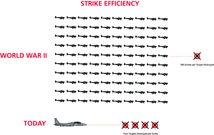In WWII, it took an average of 100 sorties to destroy a single target. Today, one sortie can destroy four or five.