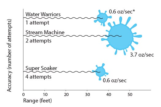 *Splash area represents output, adjusted to include refill time.