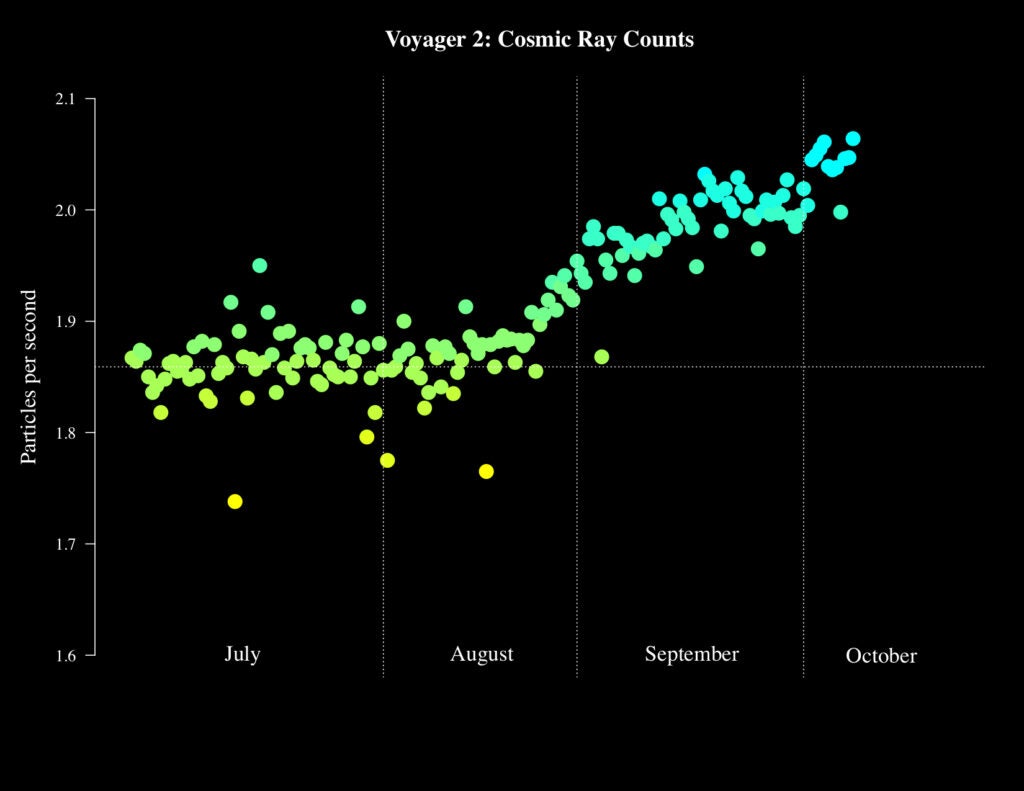 the rate of cosmic rays hitting Voyager 2 is rising