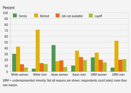 Minority Scientists Are Less Likely To Find Jobs