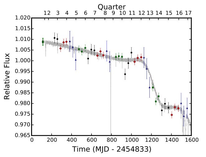 light levels of KIC 8462852