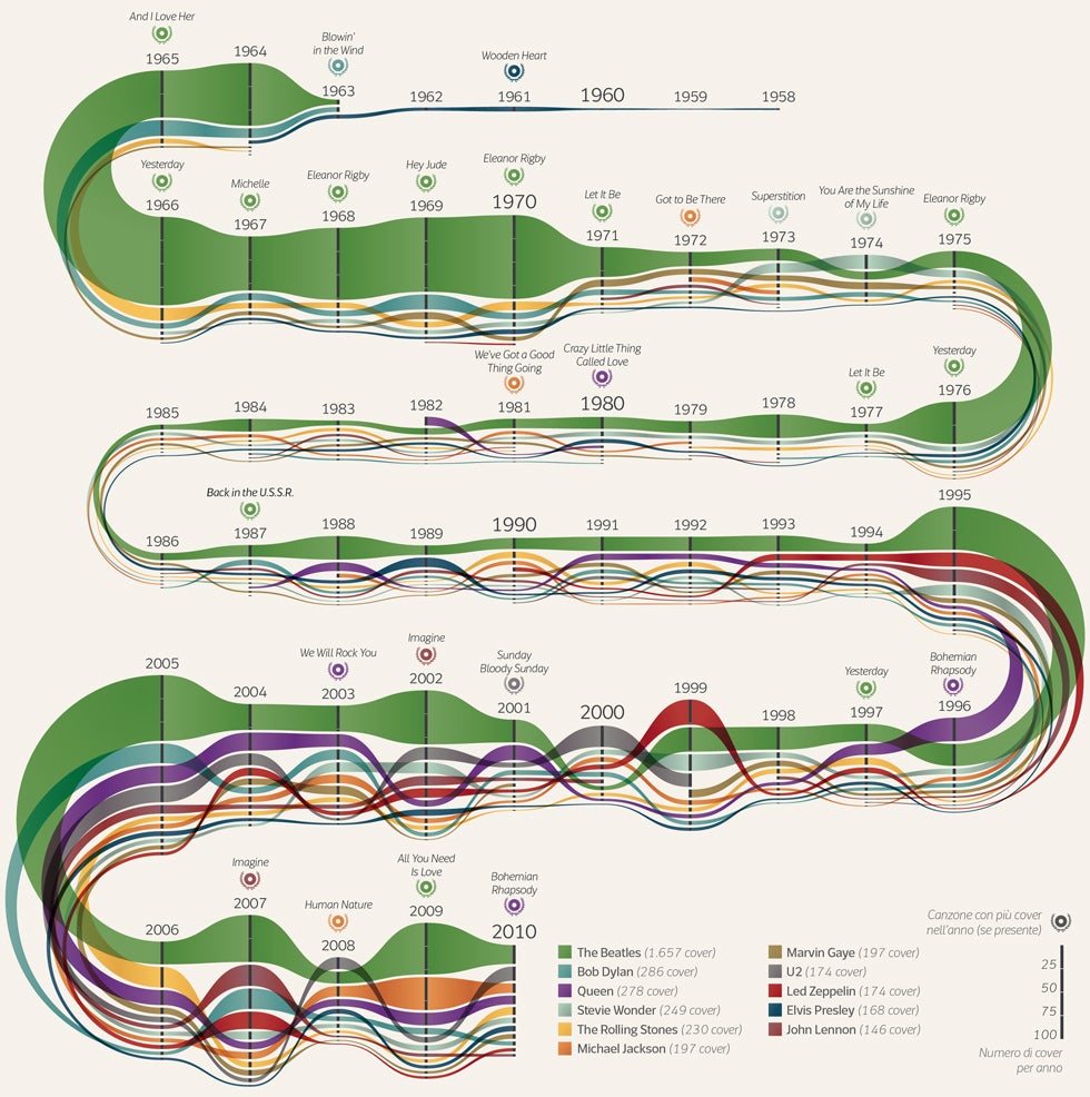 Which bands and singer-songwriters have been covered the most? This infographic maps out the answer, from 1958 through 2010. Throughout the weaving timeline, the width of the colored ribbons represent the number of covers released by selected famous artists, and the singled-out song names throughout are the most-covered songs of their year. <em>Award: Gold, Infographic/Infodesign</em>