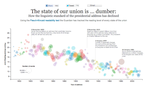 The State of The Guardian&#8217;s SOTU Infographic Is&#8230;Dumber