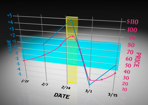 The blue line represents the software's forecast for a stock; the pink line is its actual movement. By scanning media, the software makes a prediction, shown in yellow, about when a reversal will take place and advises the investor to act. In simulations, the software out-earned the vaunted S&amp;P; 500.
