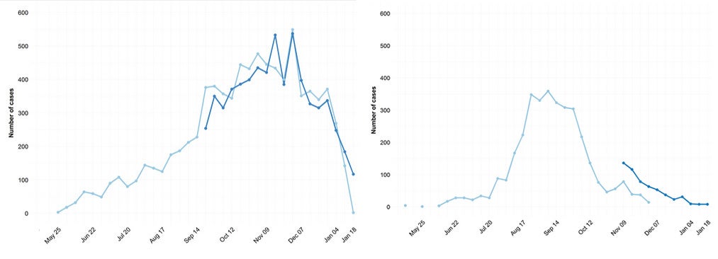 In Sierra Leone (left) and Liberia (right), the number of new Ebola cases is decreasing.