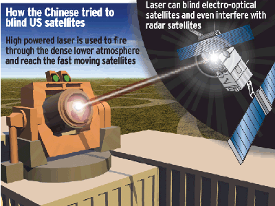 China Laser anti-satellite