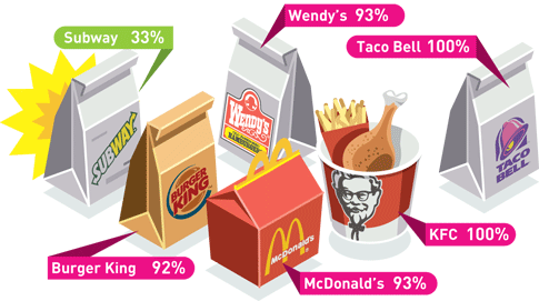 Children should consume only around 1,300 calories a day, or about 430 calories per meal. But kiddie combos at most top fast-food chains far exceed that recommended limit. One meal- chicken fingers, cinnamon apples and chocolate milk from Chili's- delivers 1,020 calories. Here, the percentage of meals on kids' menus that exceeds the 430-calorie limit.
