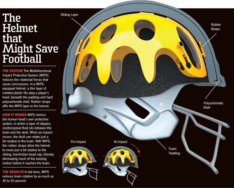 Yellow helmet structure from inside and how it works