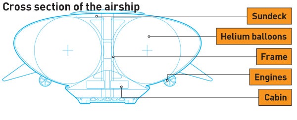 Re-Introducing the Airship