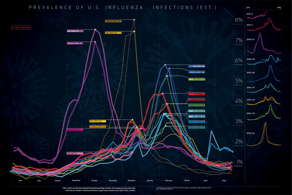 By the Numbers: Flu Season, Visualized