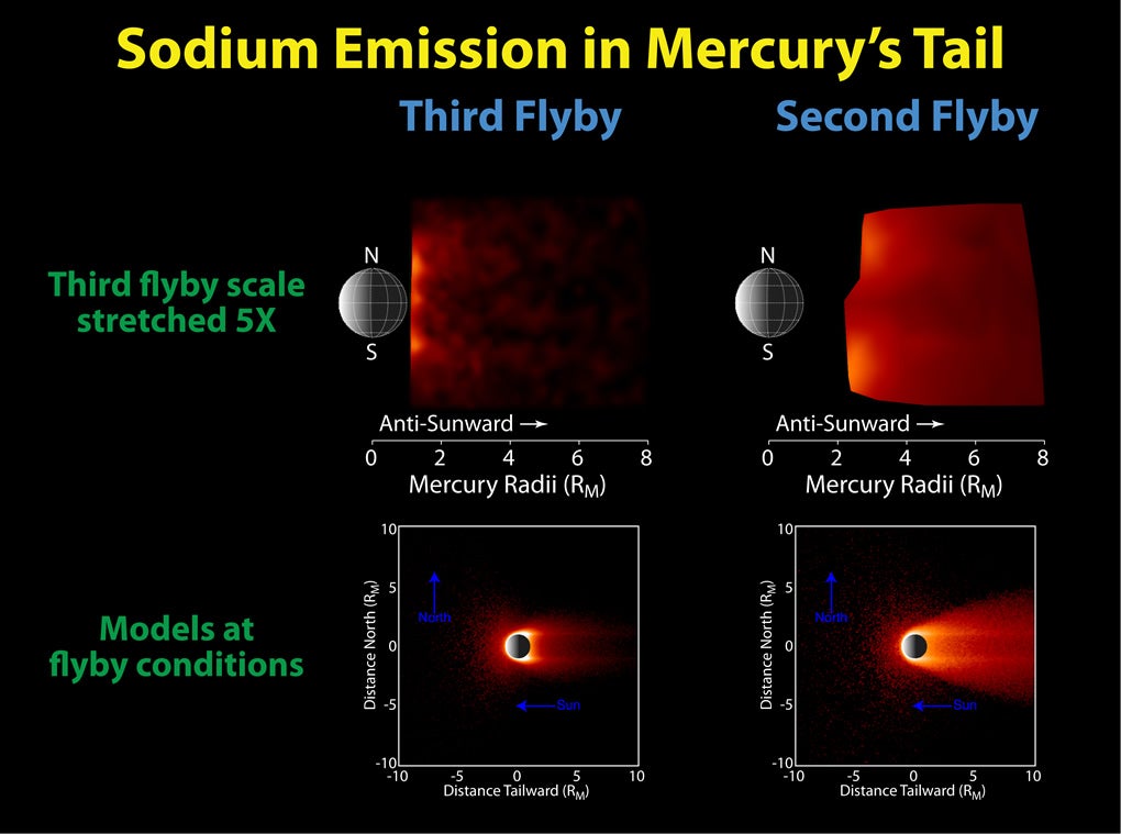 Comparisons of the neutral sodium observed during the second and third Mercury flybys to models are shown in this figure. As in previous flybys, the distinct north and south enhancements in the emission that result from material being sputtered from the surface at high latitudes on the dayside are seen. The lower two panels show Monte Carlo models of the sodium abundance in Mercury's exosphere--the outermost layer of the atmosphere--for conditions similar to those during the two flybys. These models illustrate that the "disappearance" of Mercury's neutral sodium tail is consistent with the change in conditions. Observations of the sodium exosphere and tail throughout Mercury's orbit during <em>Messenger</em>'s orbital mission phase will enable such "seasonal" effects to be studied. Refinement of models similar to these will lead to an improved understanding of the source and loss processes and their variations among Mercury's different exospheric "seasons."