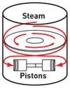 Steam circulates around a 2,000˚F combustion chamber until it expands to drive the pistons.