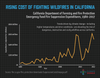 a chart showing the rising cost of wildfires