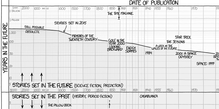 XKCD Graphs The Future Of The Past
