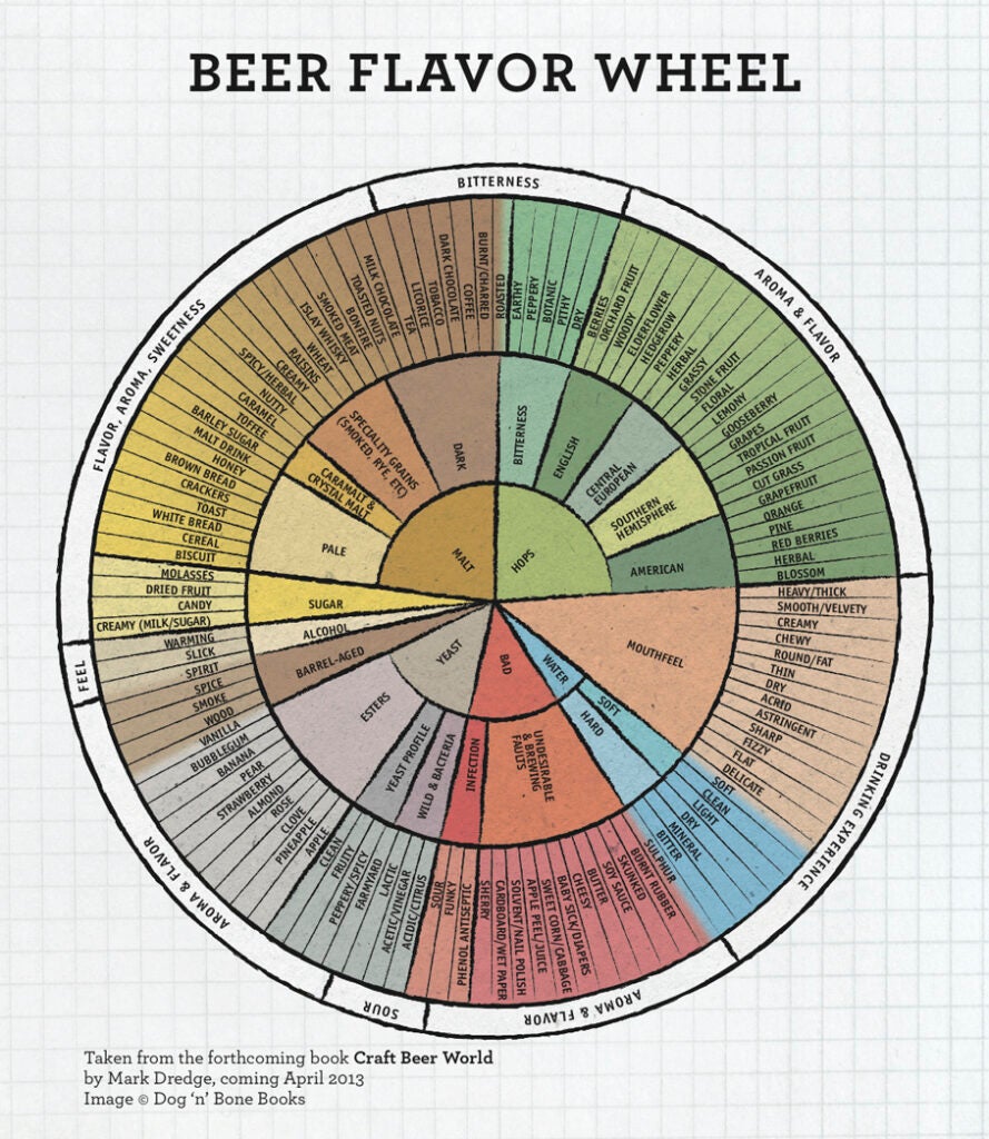 Beer writer Mark Dredge separates out the different flavors and aromas of beer by their source: hops, grain, water and yeast. Those with slightly less adventurous palates might be surprised to see "farmyard" or "sour" in the legit flavor column, but rest assured, there are beers out there whose brewers want those characteristics in their brews.