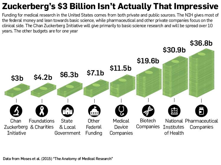 Chan Zuckerberg Initiative vs. Total Funding