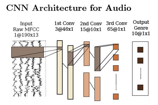 Neural Networks Designed to ‘See’ are Quite Good at ‘Hearing’ As Well