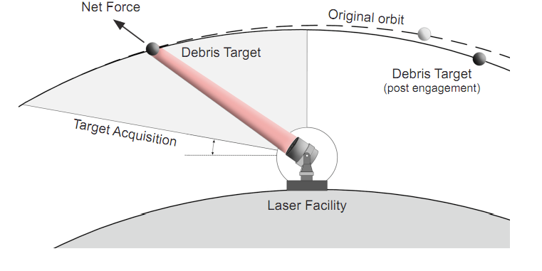 Polar-Mounted Laser Could Zap Space Junk, Protecting Satellites and the Space Station