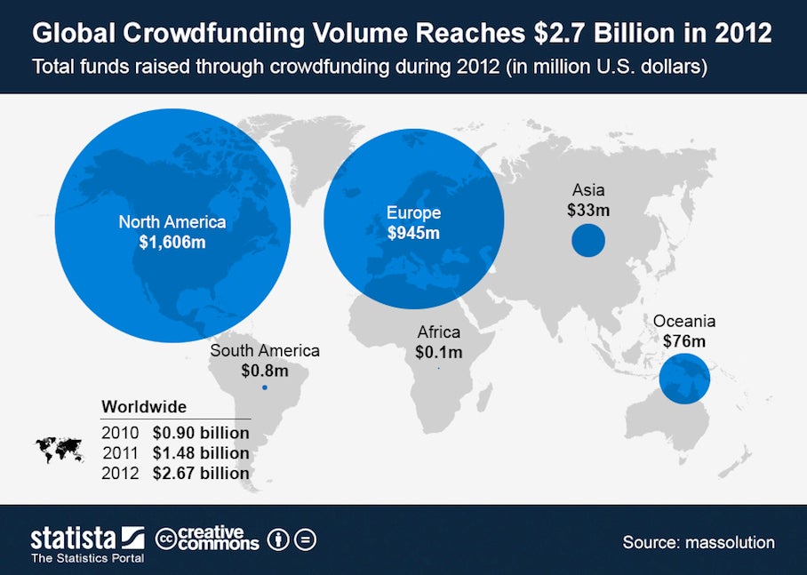 Cash Raised Through Crowdfunding Tripled In Three Years [Infographic]