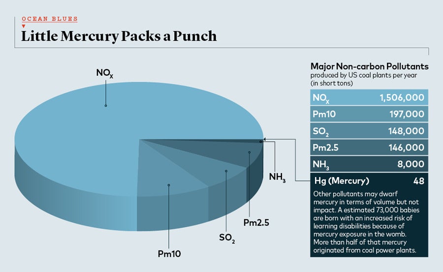 mercury pie chart