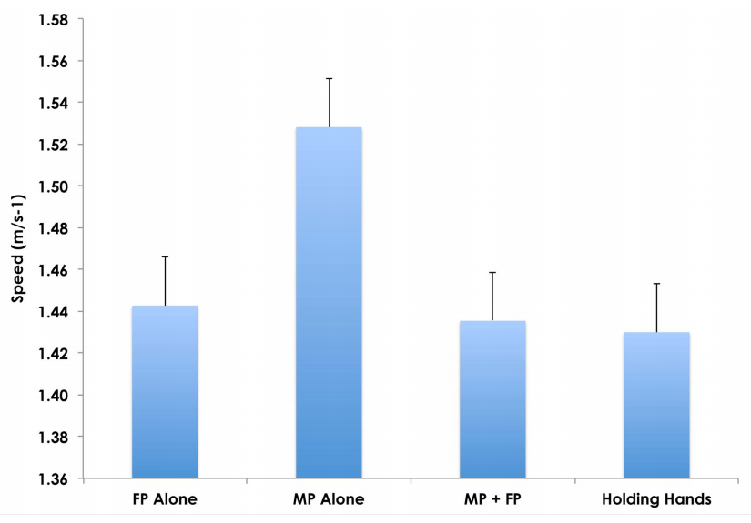 The preferred walking speeds of a solitary male partner (MP), a solitary female partner (FP) and together.