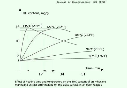 Decarboxylation of THC