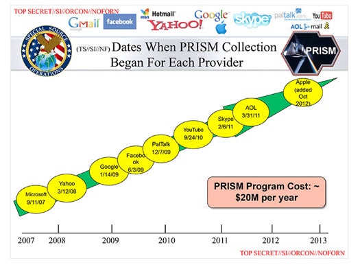 Details NSA data acquisition under the PRISM program.