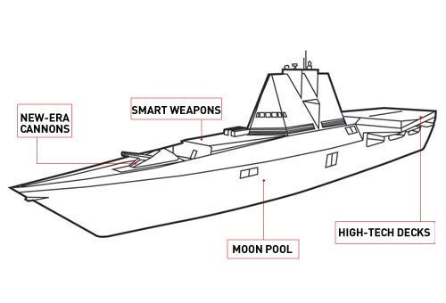 **NEW-ERA CANNONS<br />
** Next-generation cannons could fire bursts of 20 rounds in successiona€"and have the munitions all arrive on target at the same instant. **SMART WEAPONS<br />
** The foredeck could house superlight vertical-launch missiles, ultra-precise Phalanx missiles (which can shoot down incoming rockets traveling as fast as Mach 3) and cruise missiles. **MOON POOL<br />
** From a hidden pool in the ships interior, unmanned subs could deploy and return to the craft safely and invisibly. **HIGH-TECH DECKS<br />
** On deck, electromagnetic catapults could launch unmanned aircraft from adjustable ramps. Radar, sensors and RFID chips could be used to organize the drones.