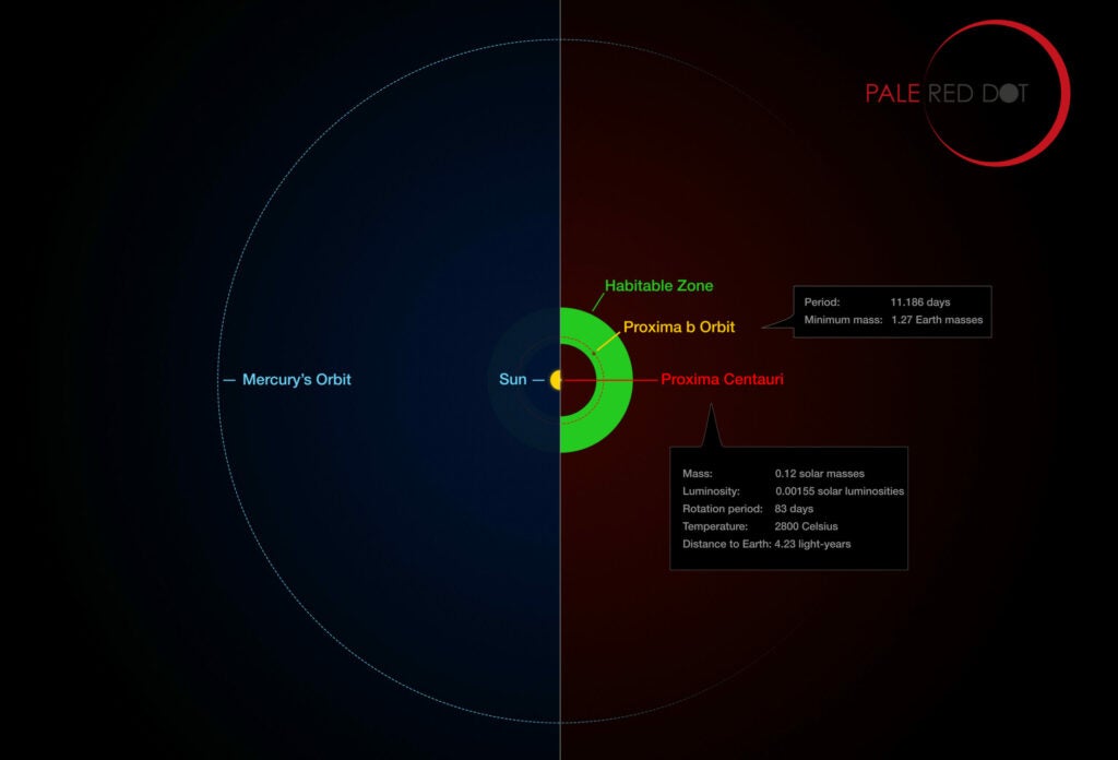 A comparison of our Solar System and the Proxima Centauri system.