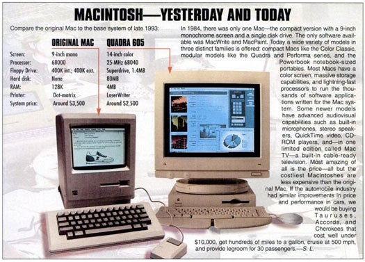 Our 10-year retrospective on Macintosh computers was published during Apple's Dark Ages. Despite Jobs' absence during this period, it's clear that Apple's machines came a long way in just a decade. In 1984, there was only one type of Macintosh. By 1994, Apple fans could choose from the Quadra and Performa series, the Powerbook portables, and the compact Macs. Sure, most of these products were commercial failures, but it's interesting to compare Apple's growth between 1984 - 1994 to its growth between 1994 - 2004. Read the full story in Insanely Great