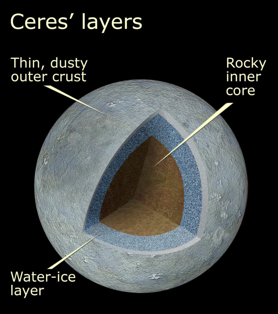 Although its surface is expected to be cold and icy, Ceres may harbor an ocean below ground. By mapping Ceres’ gravity field, Dawn will shed light on how mass is distributed throughout the planetoid’s core, which will hopefully resolve the question of whether liquid water exists beneath Ceres' icy mantle.