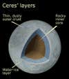 Although its surface is expected to be cold and icy, Ceres may harbor an ocean below ground. By mapping Ceres’ gravity field, Dawn will shed light on how mass is distributed throughout the planetoid’s core, which will hopefully resolve the question of whether liquid water exists beneath Ceres' icy mantle.