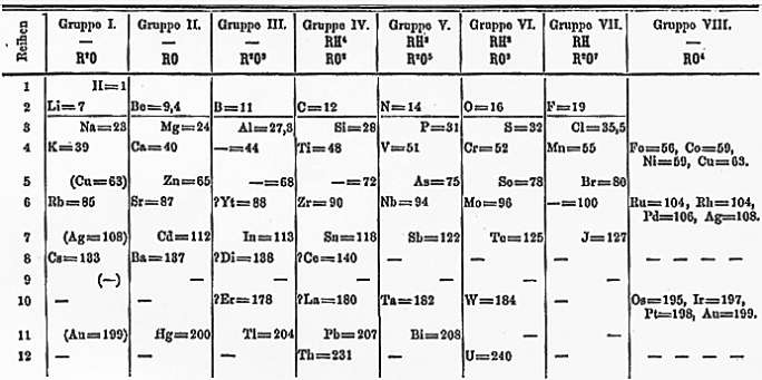 <strong>1867:</strong> Edward Calahan of the American Telegraph Company invents a system to transmit price changes from the floor of the New York Stock Exchange. <strong>1869:</strong> Russian chemist Dmitry Mendeleev designs the periodic table of chemical elements [pictured]. <strong>1872:</strong> Scottish physicist Lord Kelvin creates an analog computer for predicting ocean tides. <strong>1876:</strong> American librarian Melvil Dewey debuts the Dewey Decimal system for classifying the world's knowledge and specifying how to organize books in libraries. <em><a href="http://www.wolframalpha.com/docs/timeline/">Content courtesy of Wolfram|Alpha</a></em>