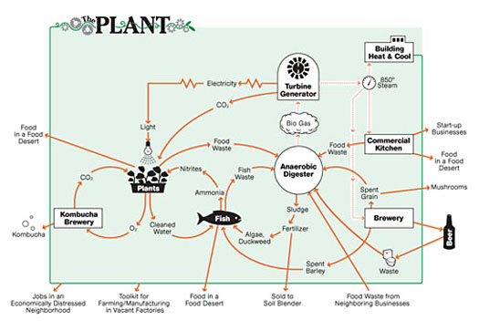 From <a href="http://www.plantchicago.com">The Plant's website</a>, a diagram of how waste and energy will be circulated throughout the building to hopefully achieve the goal of being net-zero waste and energy