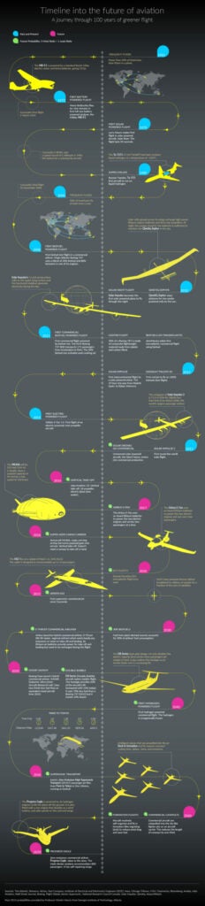 Timeline Of Electric Flight