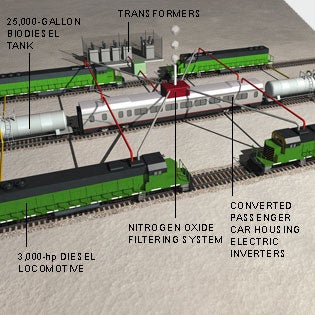 WORKIN' ON THE RAILROAD<br />
California's Sierra Railroad has designed a system to provide electric power using railroad equipment. Each of the 12-cylinder diesel engines seen here generates 2.1 megawatts of electricity using vegetable-based fuel.