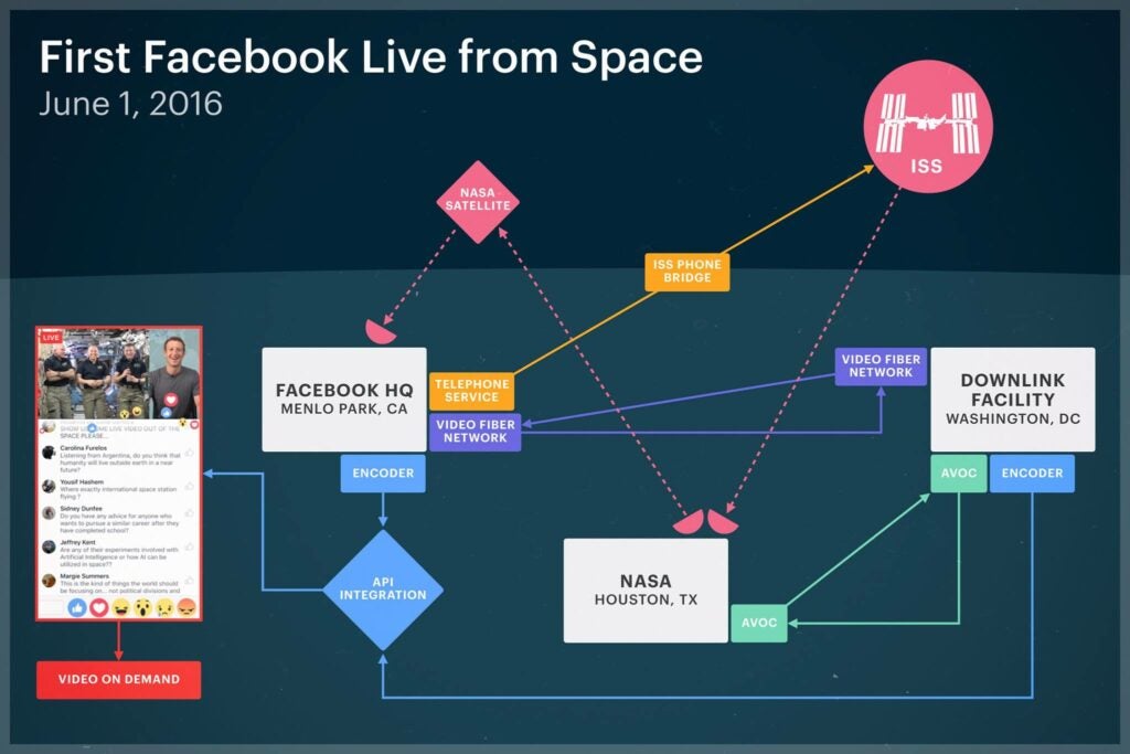 How The First Facebook Live From Space Was Set Up