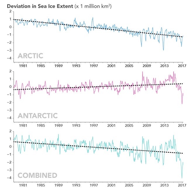 deviation in sea ice extent